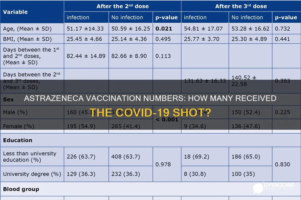 how many got vaccinated with astrazeneca