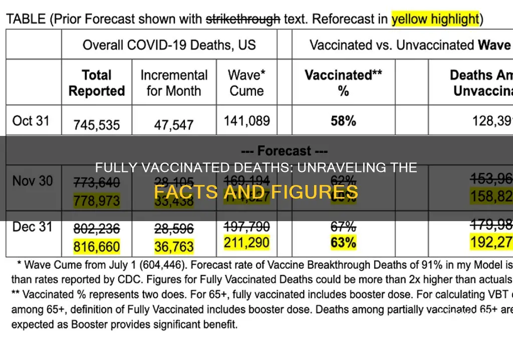 how many have died after being fully vaccinated