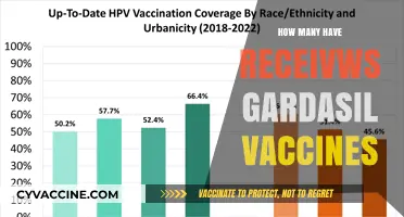 Gardasil Vaccination Rates: How Many Have Received the HPV Vaccine?