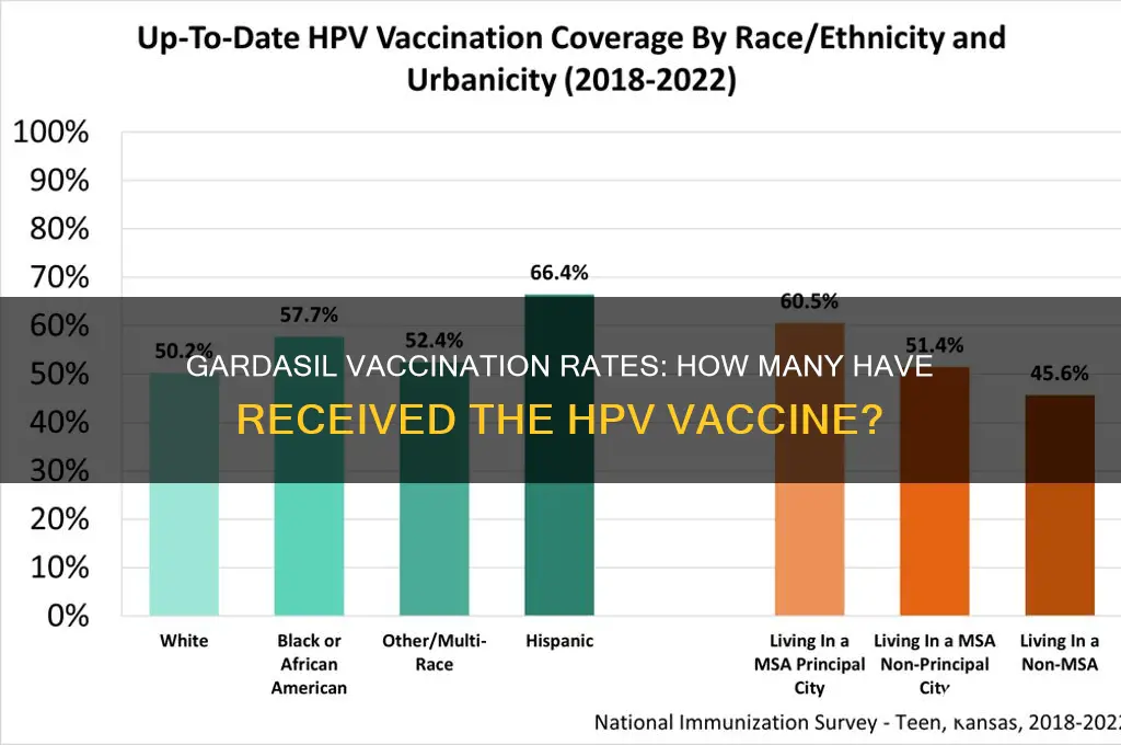 how many have receivws gardasil vaccines