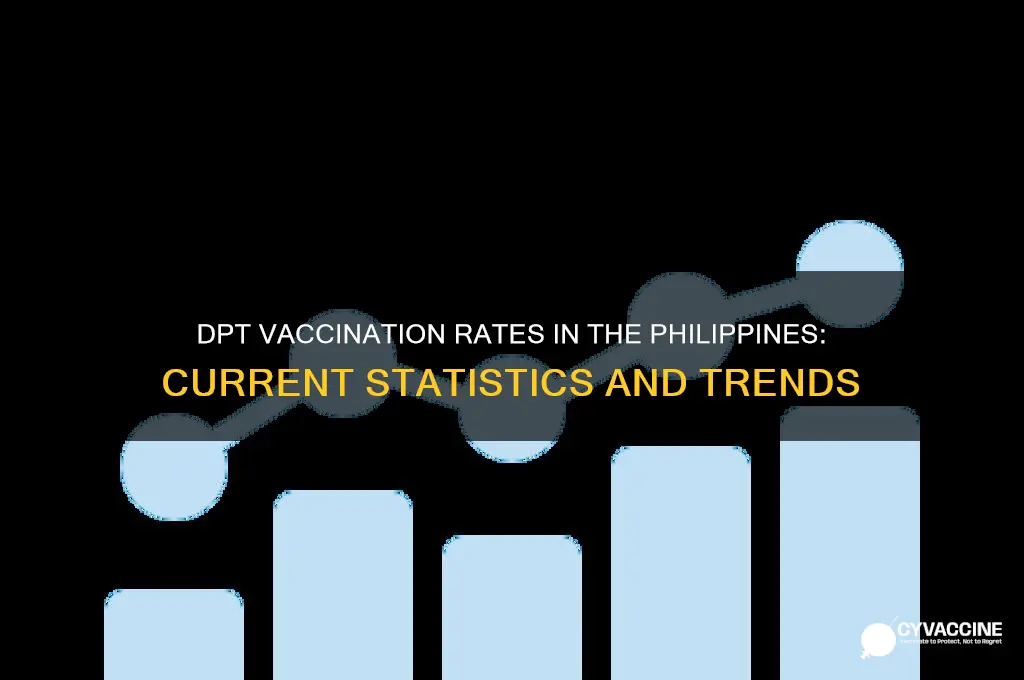 how many in the philippines is dpt vaccinated