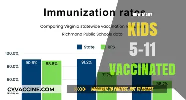 Vaccination Rates Among 5-11 Year Olds: Current Statistics and Trends
