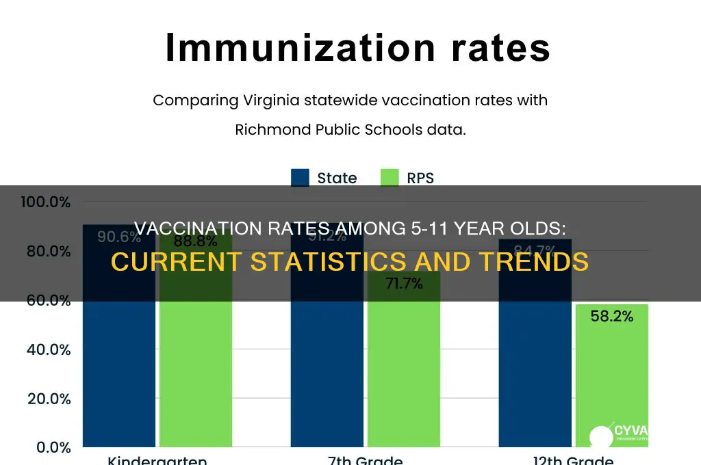 how many kids 5-11 vaccinated