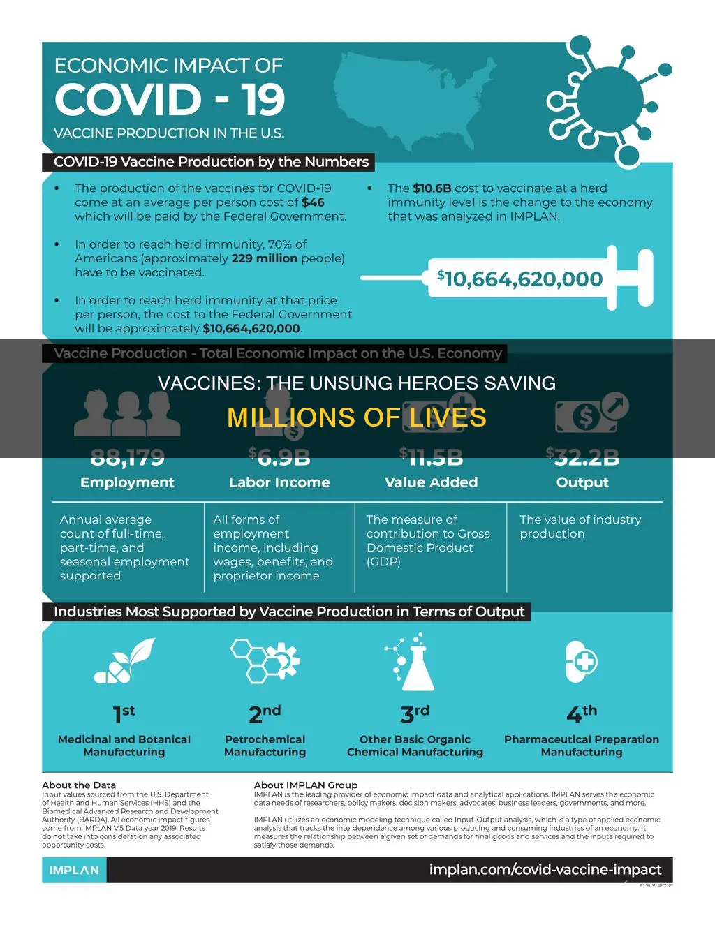 how many lives have vaccines saved in history
