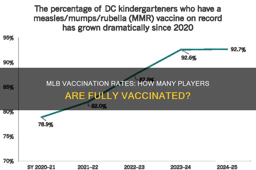 how many mlb players are vaccinated