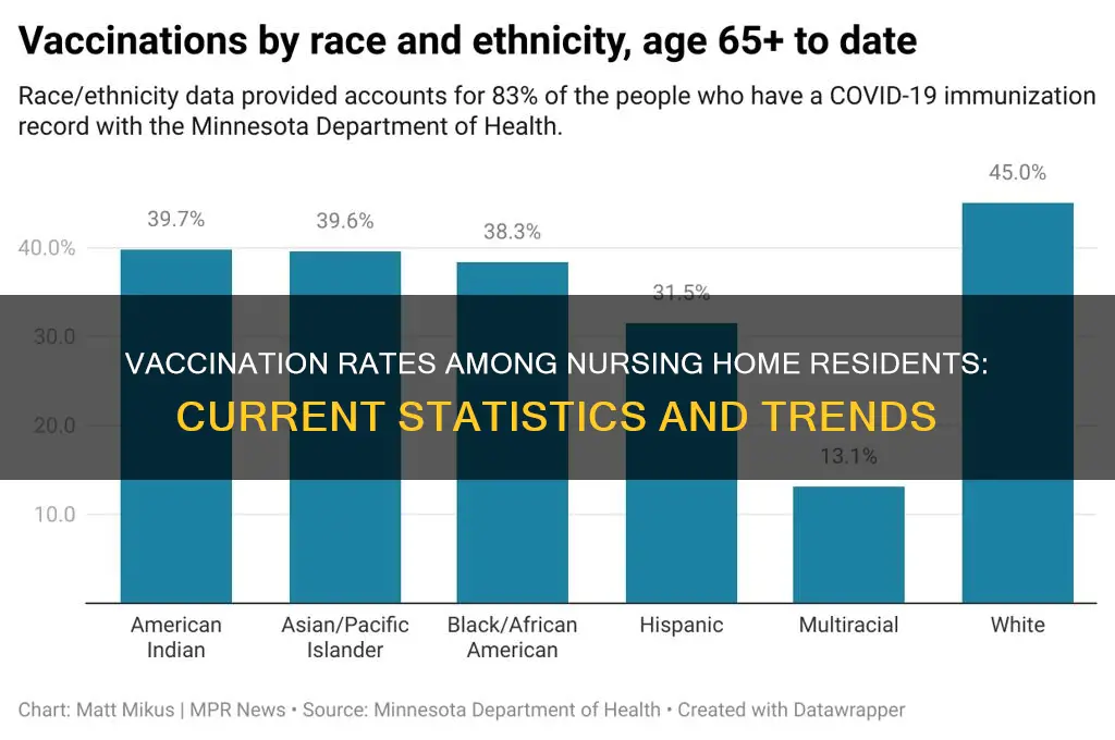 how many nursing home residents have been vaccinated