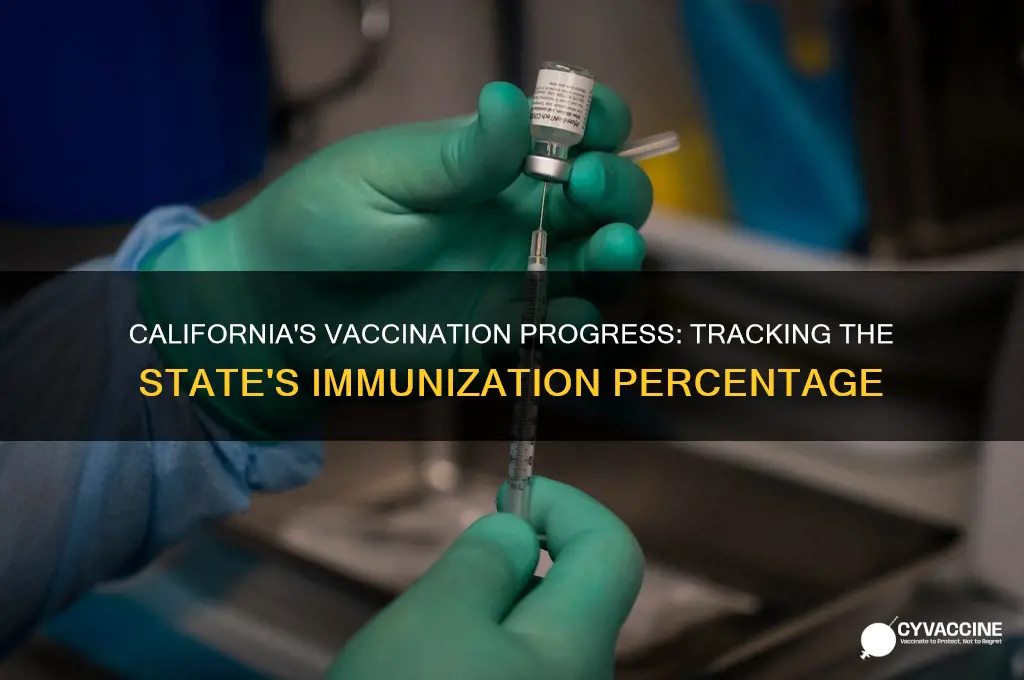 how many percent vaccinated in california