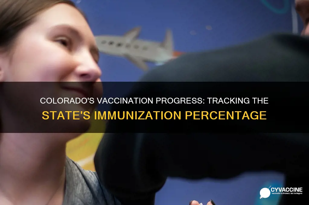 how many percent vaccinated in colorado