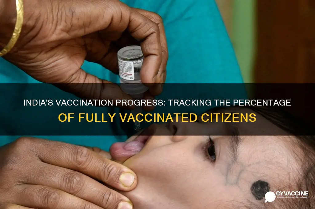 how many percent vaccinated in india