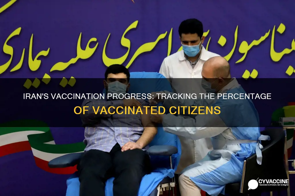 how many percent vaccinated in iran