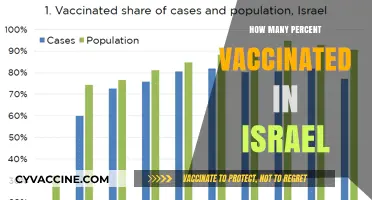 Israel's Vaccination Progress: Tracking the Percentage of Fully Vaccinated Citizens