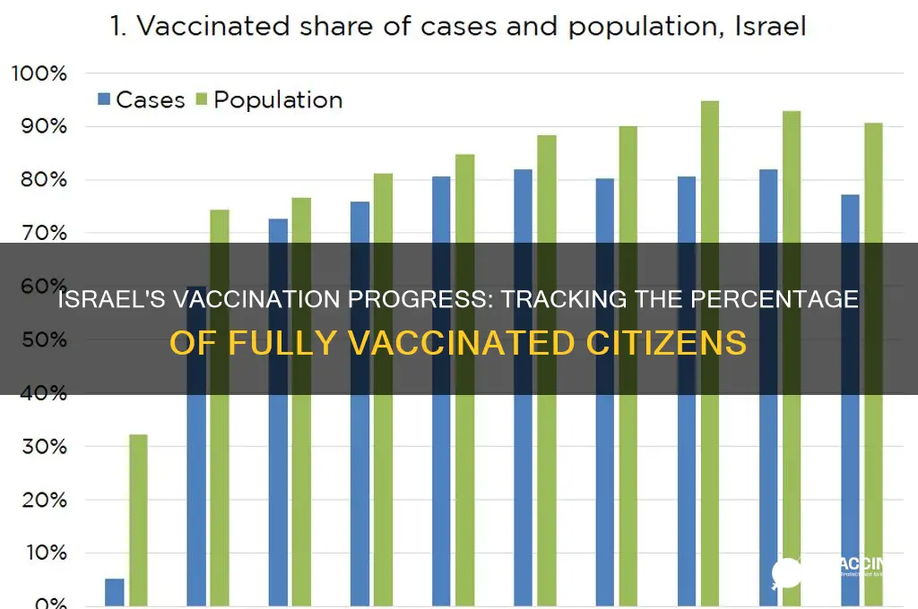 how many percent vaccinated in israel