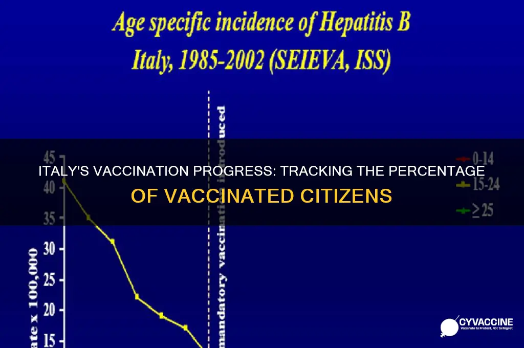 how many percent vaccinated in italy
