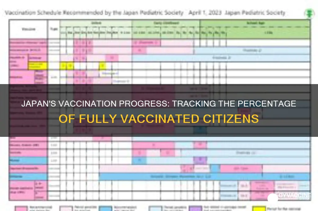 how many percent vaccinated in japan
