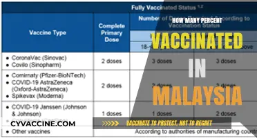 Malaysia's Vaccination Progress: Tracking the Percentage of Fully Vaccinated Citizens