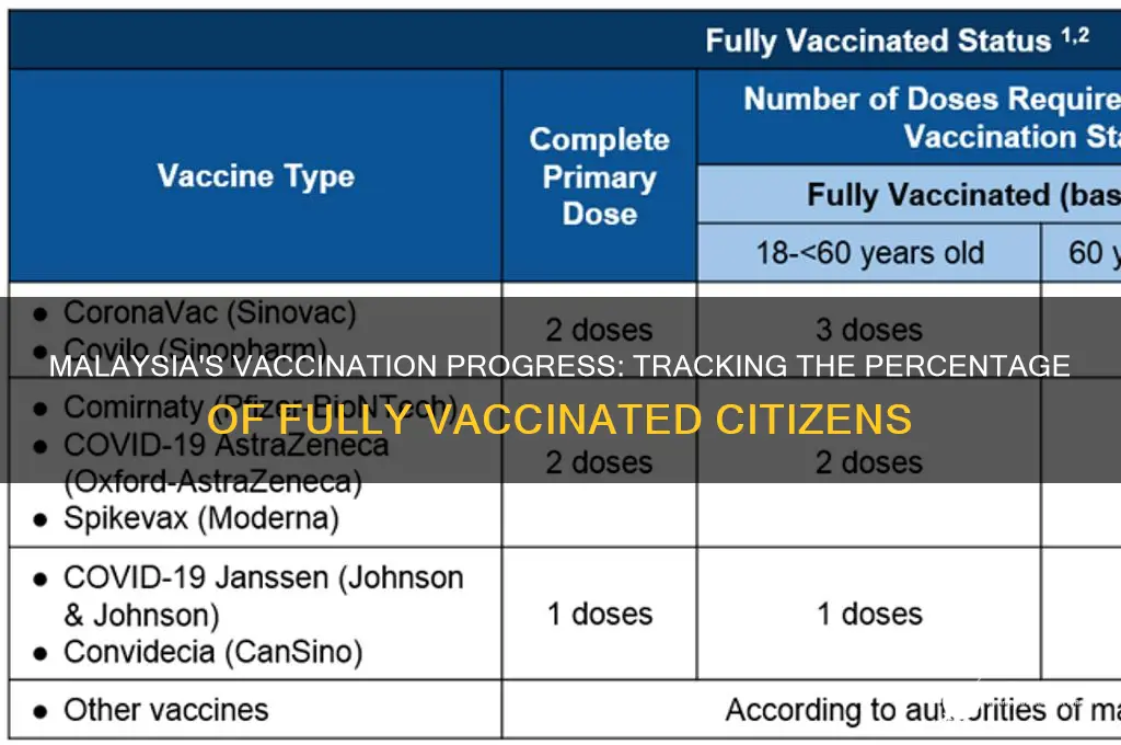 how many percent vaccinated in malaysia