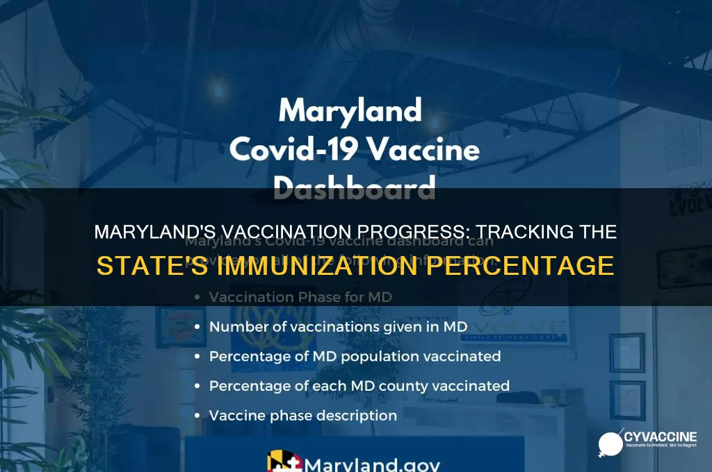 how many percent vaccinated in maryland
