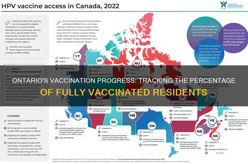 how many percent vaccinated in ontario