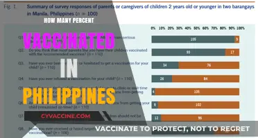 Philippines' Vaccination Progress: Tracking the Percentage of Fully Vaccinated
