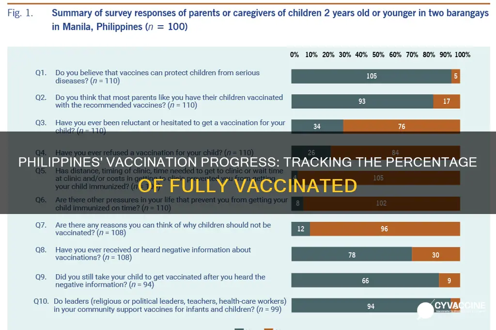 how many percent vaccinated in philippines