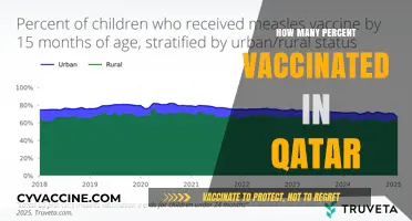 Qatar's Vaccination Progress: Tracking the Percentage of Vaccinated Residents