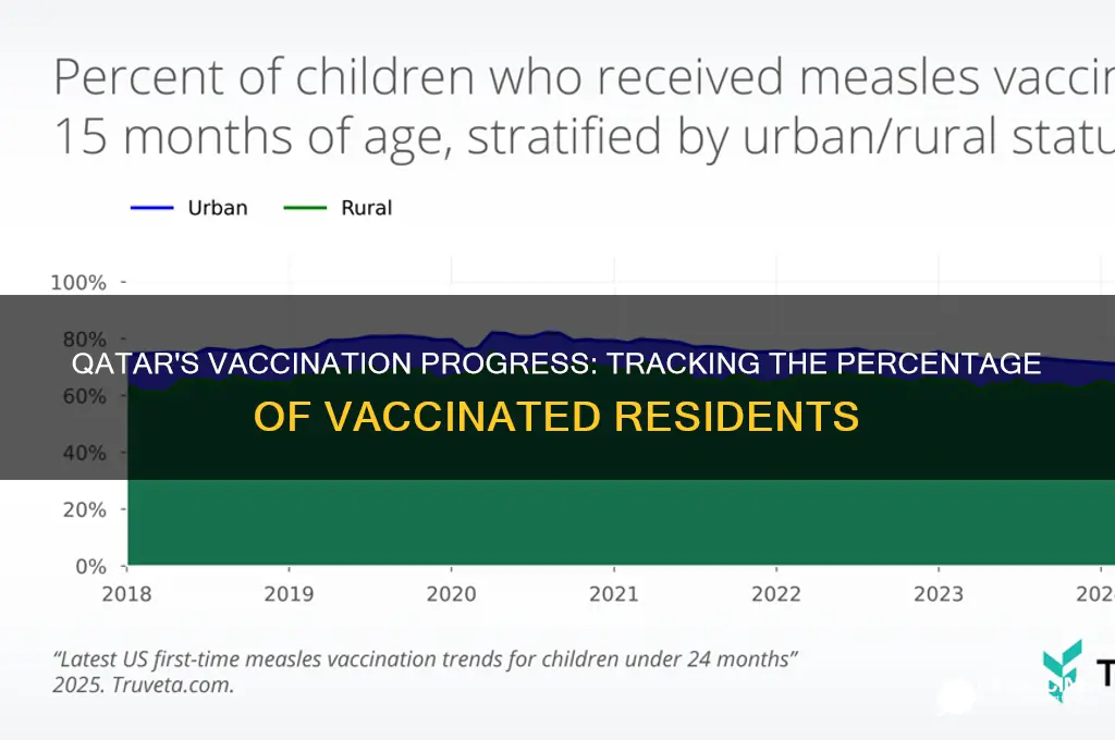 how many percent vaccinated in qatar