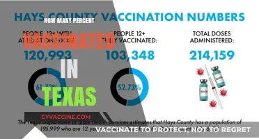 Texas Vaccination Rates: Current Percentages and Trends in 2023