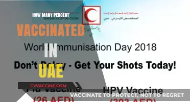 UAE's Vaccination Progress: Tracking the Percentage of Fully Vaccinated Residents