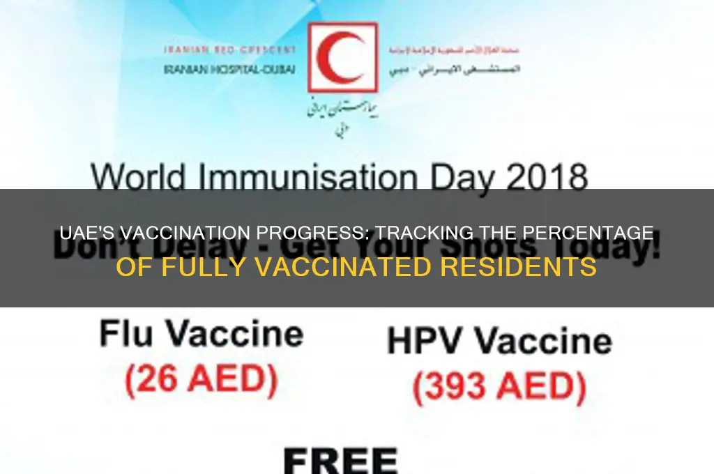 how many percent vaccinated in uae