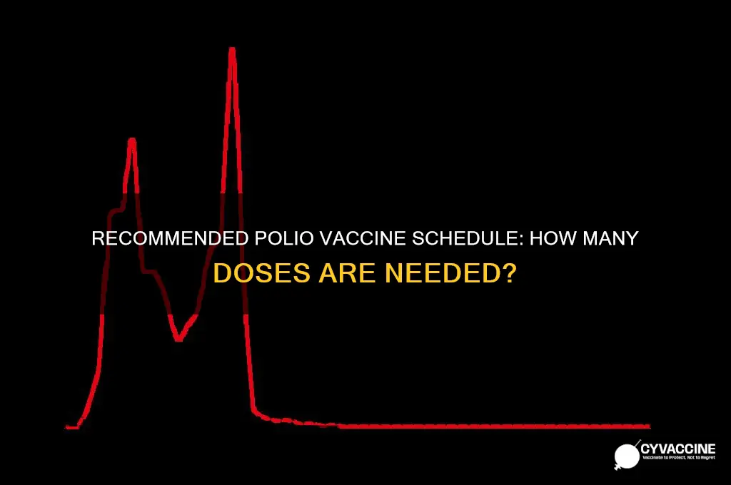 how many polio vaccines are recommended