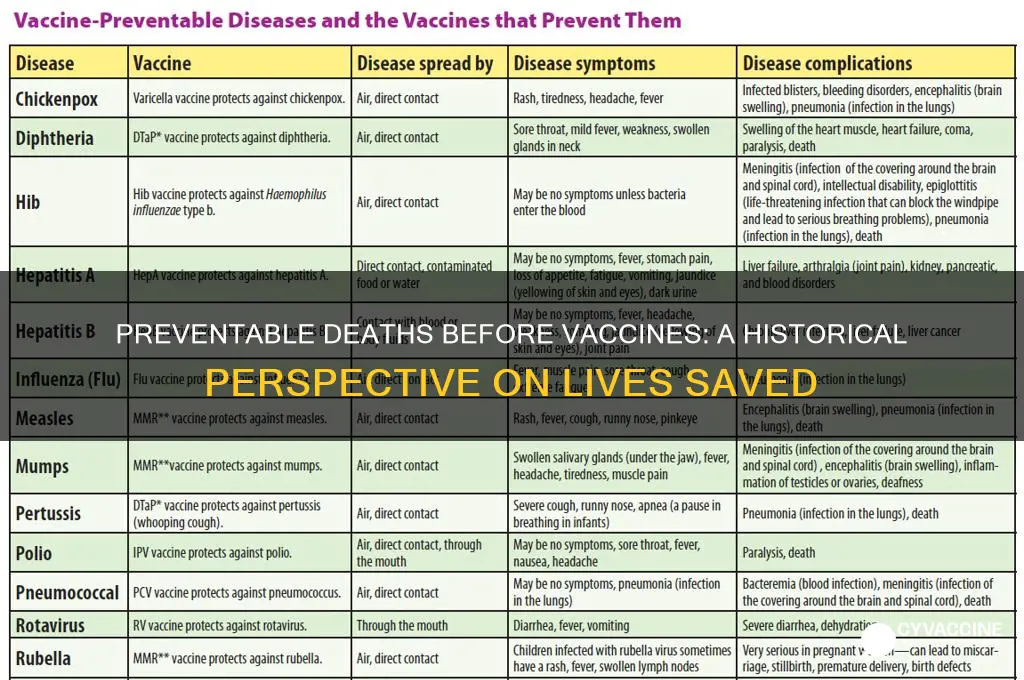 how many preventabel deaths before vaccines