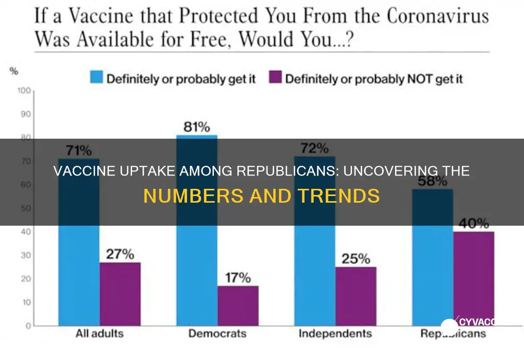 how many republicans got the vaccine