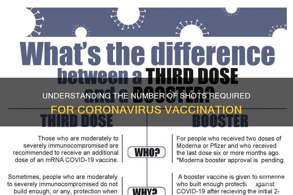 how many shots for coronavirus vaccine