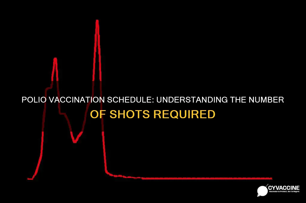 how many shots for polio vaccination