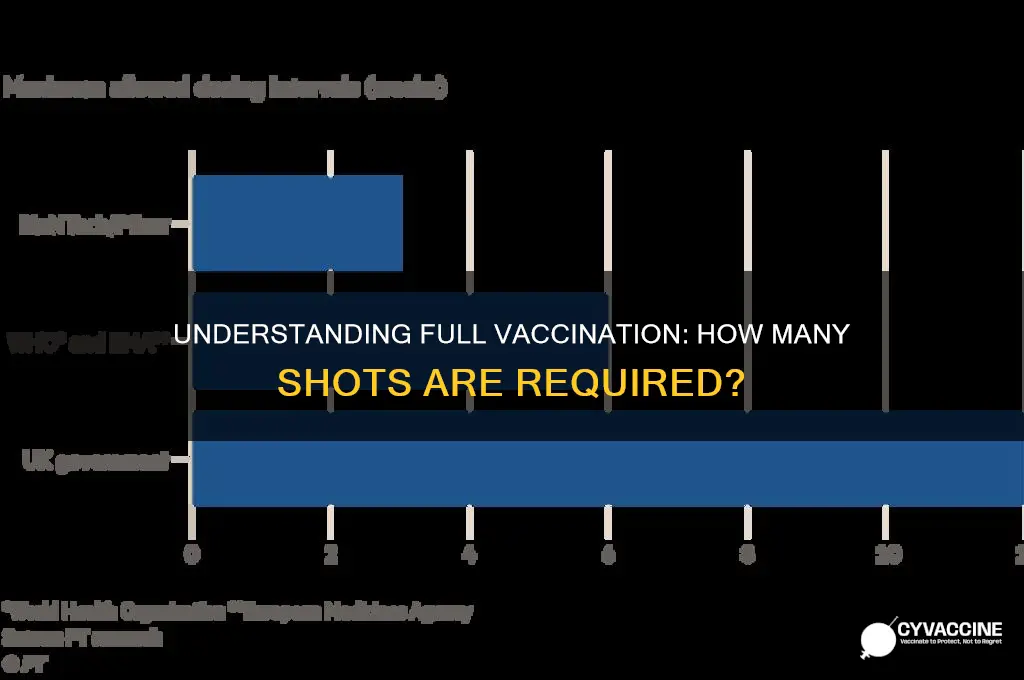 how many shots to be considered fully vaccinated