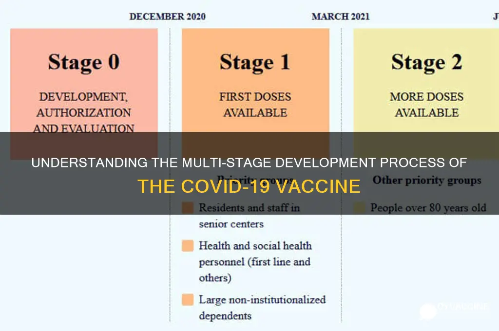 how many stages for corona vaccine