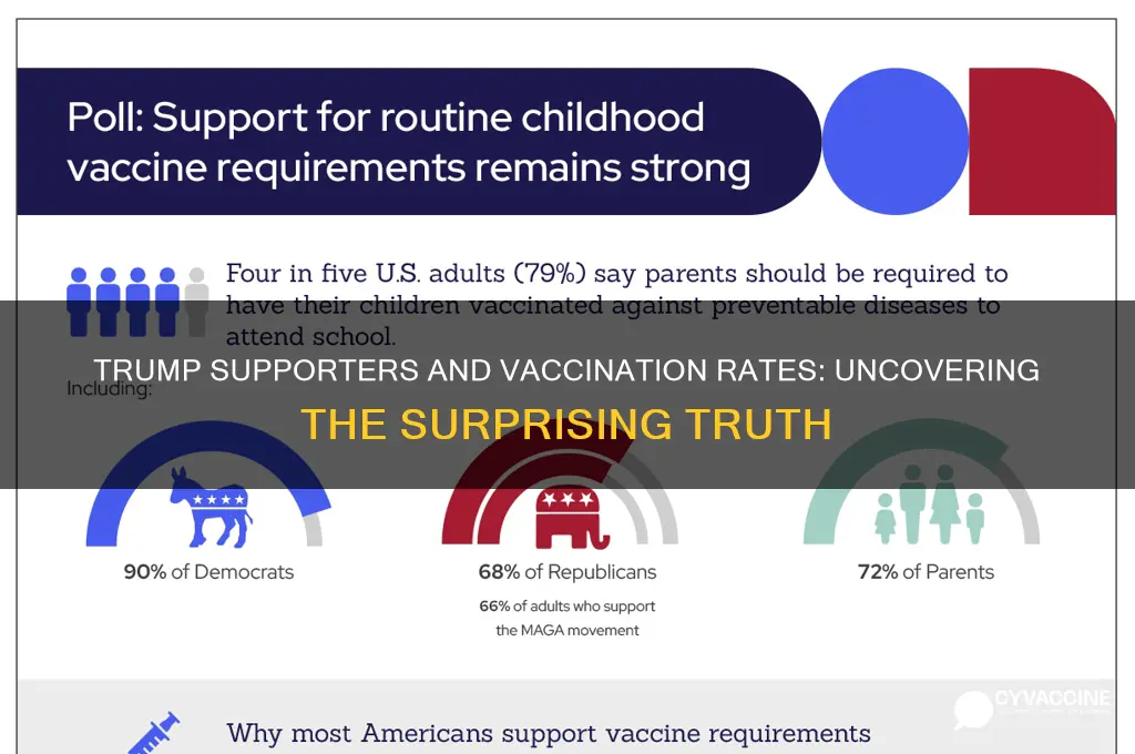 how many trump supporters are vaccinated