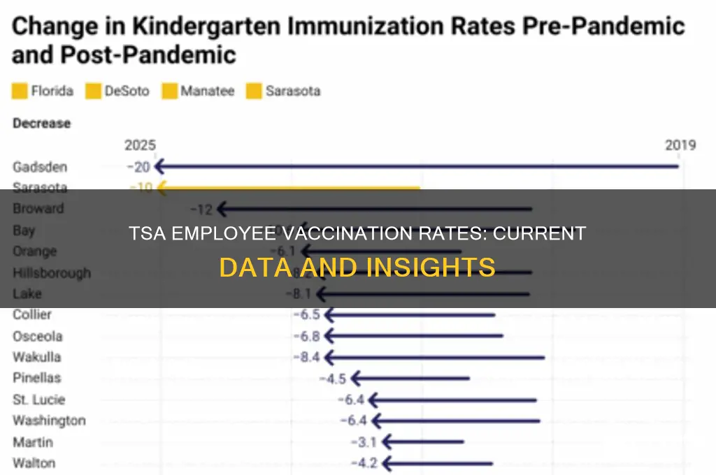 how many tsa employees are vaccinated