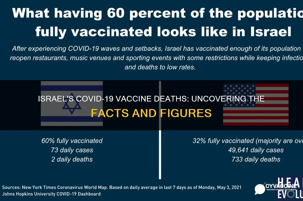 how many vaccine deaths in israel