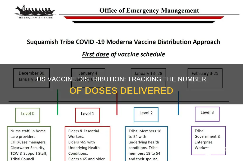 how many vaccine distributed in us