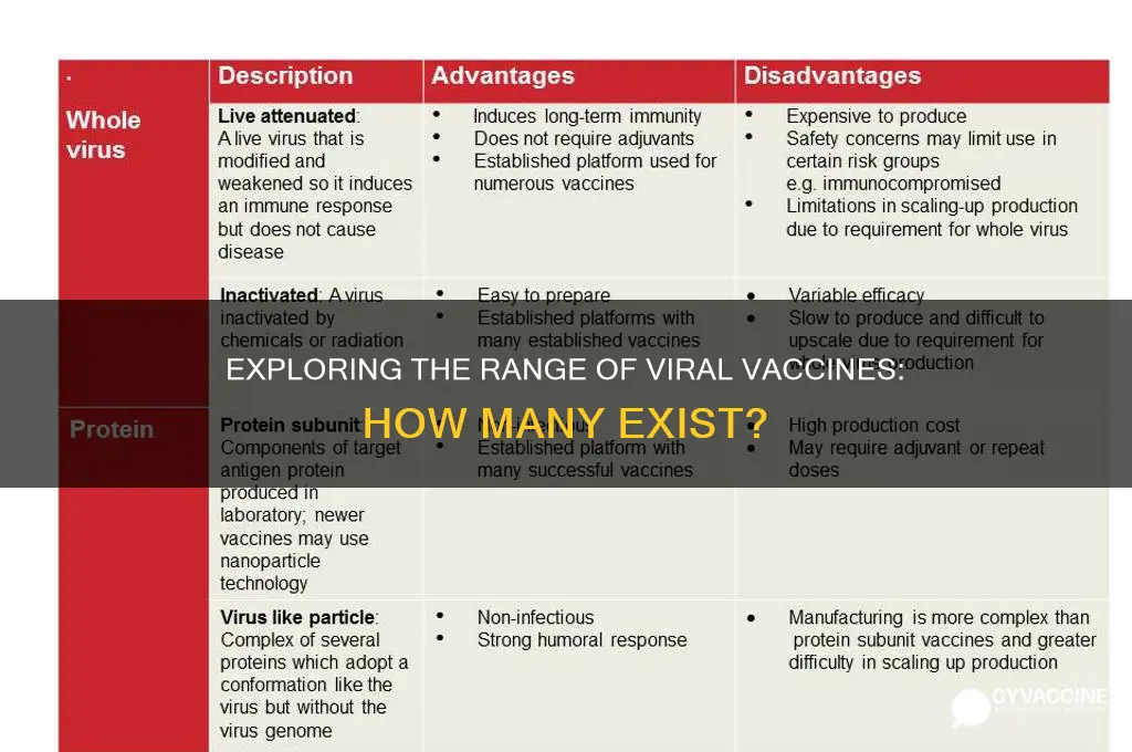 how many vaccines are against viruses