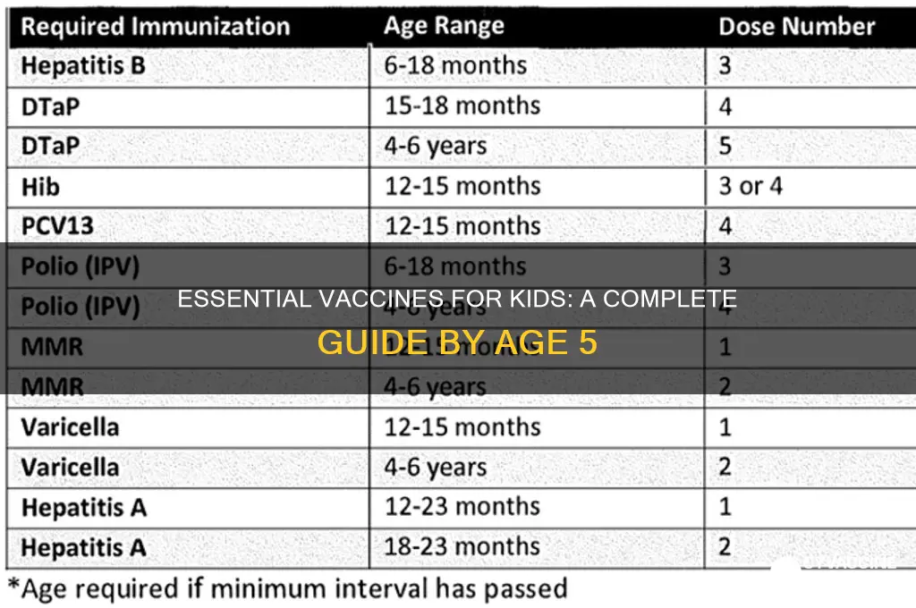how many vaccines by age 5