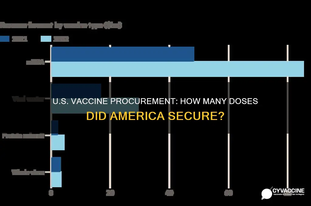 how many vaccines did the united states buy