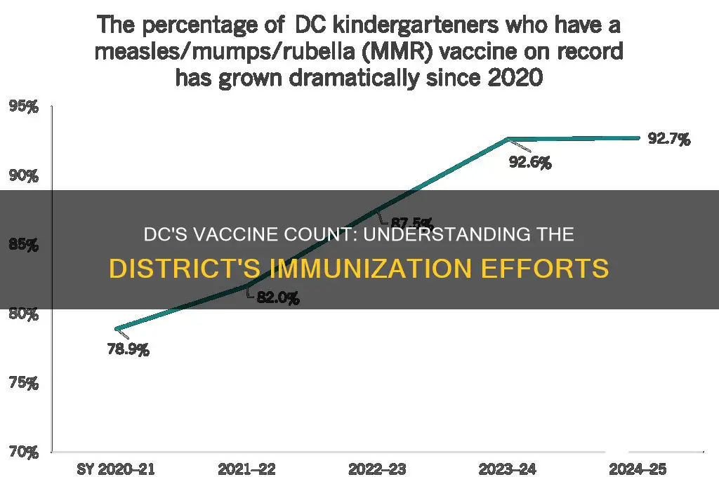 how many vaccines does dc have