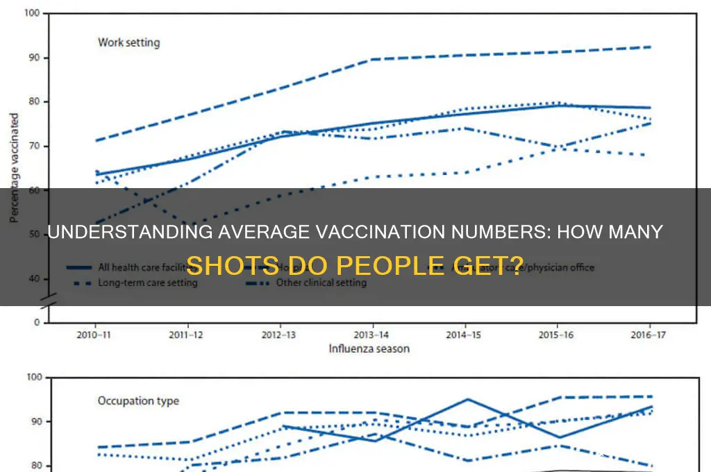 how many vaccines does the average person have