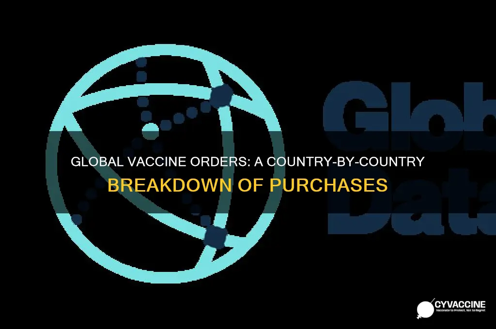 how many vaccines each country ordered