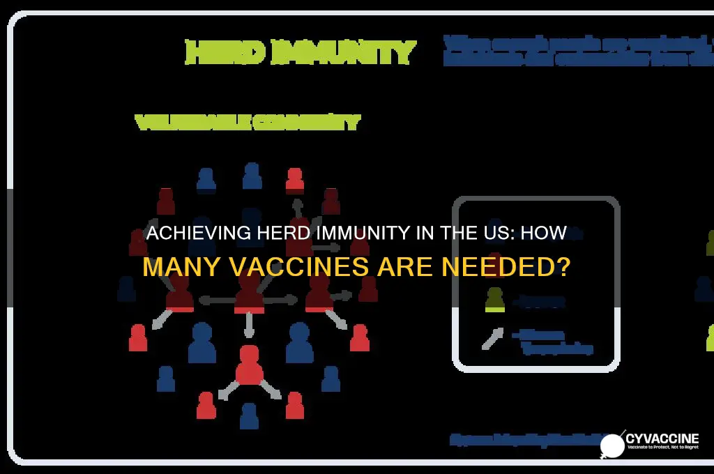 how many vaccines for herd immunity in us