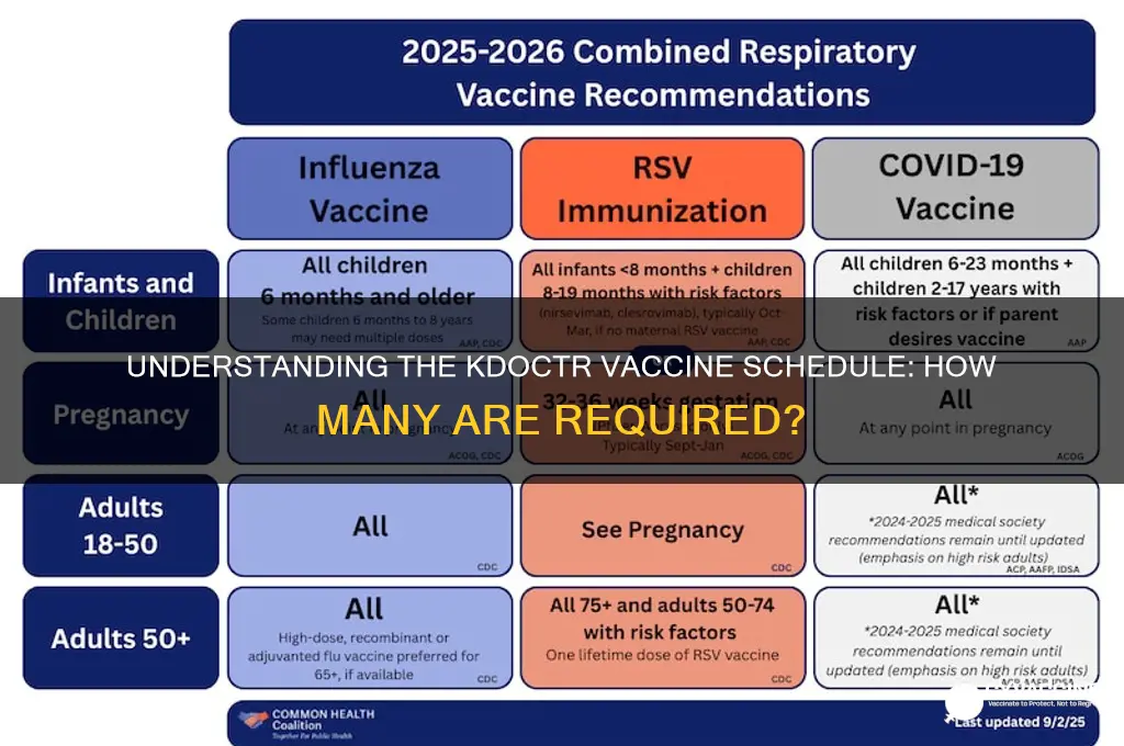 how many vaccines is that kdoctr