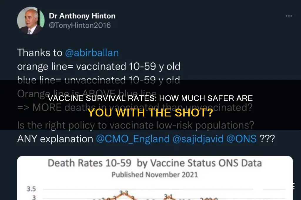 how more likely are you to survive with the vaccine