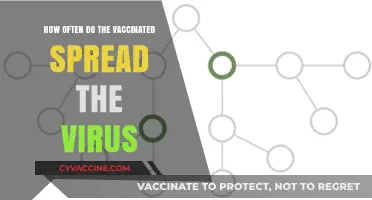 Vaccinated Virus Transmission: How Often Does Spread Occur?